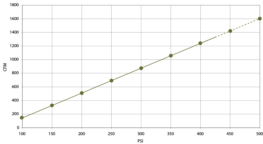 Halco 650 Pressure graph